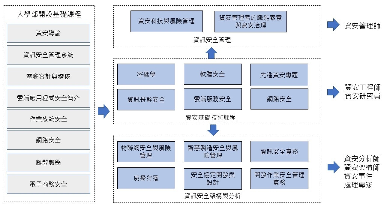 The learning roadmap for Taiwan Tech's "Master's Program in Information Security Technology and Management.