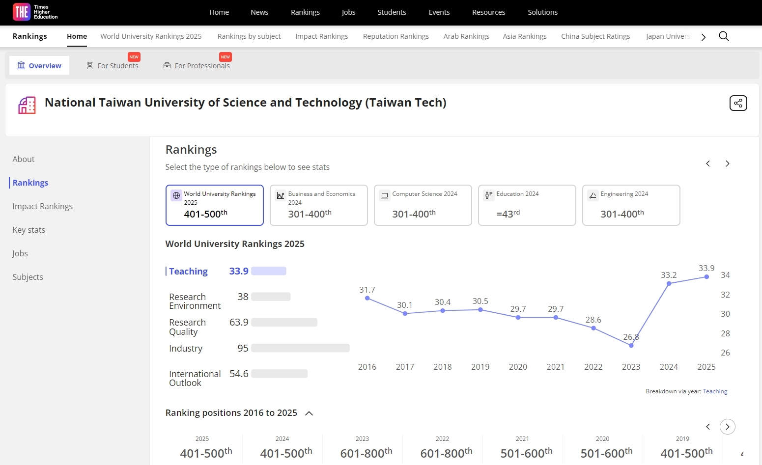 Taiwan Tech has shown improvements in four indicators: Industry, Research Quality, Research Environment, and Teaching.