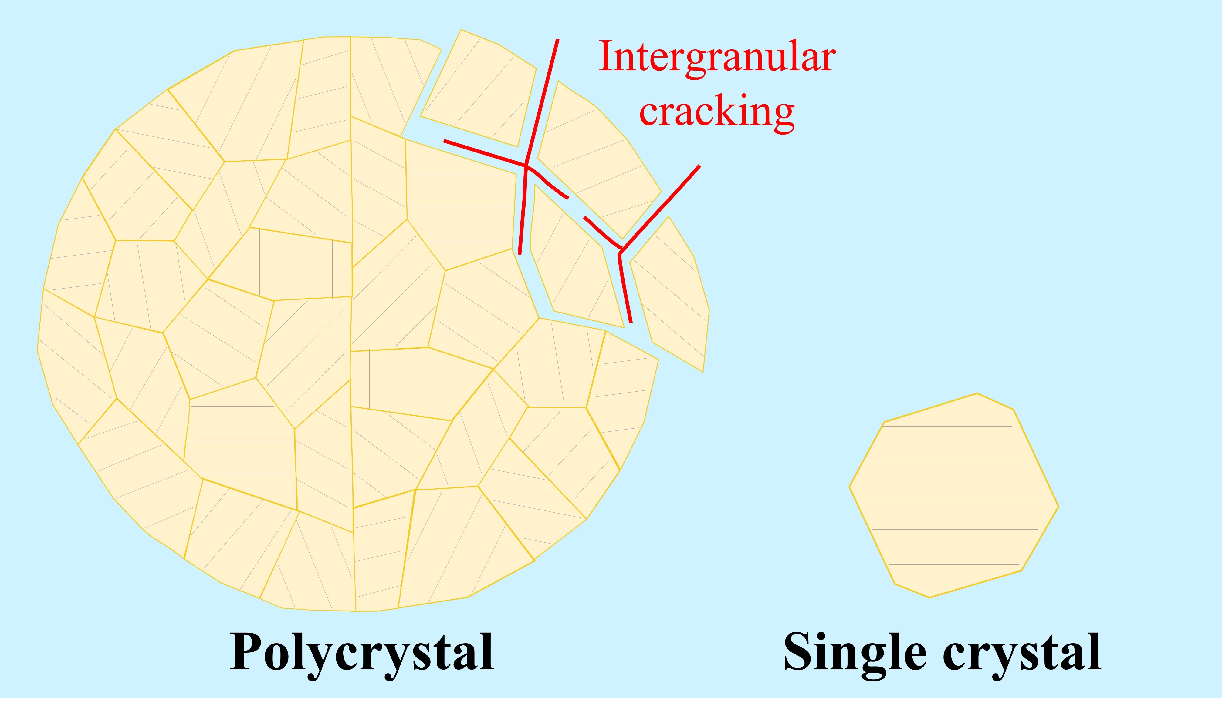 An illustrative diagram depicting particle and grain boundary ruptures in polycrystalline (left) and single-crystal (right) cathode materials for lithium batteries.