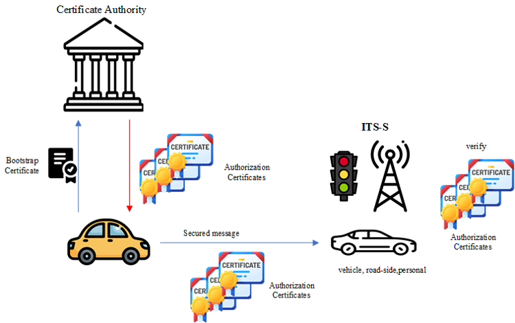 Professor Jheng-Jia Huang's team developed batch verification technology for vehicular network credentials, effectively addressing vehicle congestion in complex traffic environments. 