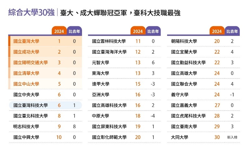 In the evaluation of comprehensive universities, Taiwan Tech has advanced one place from last year, now tied with National Central University for sixth place nationwide. Image source: Global Views Monthly.