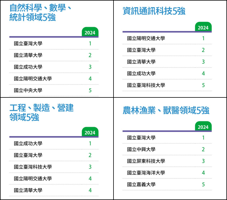 Taiwan Tech was also selected as one of the top five universities in Taiwan in the categories of “Engineering, Manufacturing, Construction” and “Information and Communications” Image source: Global Views Monthly.