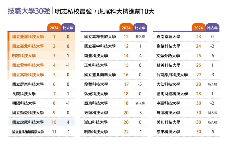 In the 2024 Taiwan Best Universities Rankings, Taiwan Tech has won the top prize in the technical and vocational education category for seven consecutive years. Image source: Global Views Monthly 